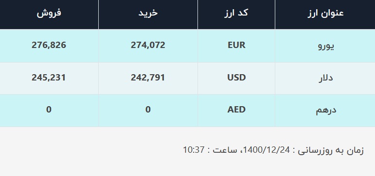 قیمت دلار در صرافی‌های بانکی، امروز ۲۴ اسفند ۱۴۰۰