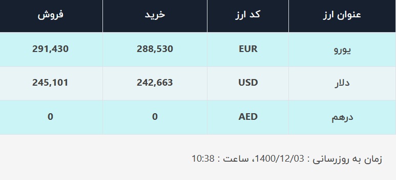 قیمت دلار در صرافی‌های بانکی، امروز ۳ اسفند ۱۴۰۰