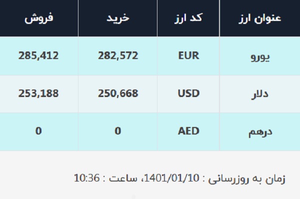 قیمت دلار در صرافی‌های بانکی، امروز ۱۰ فروردین ۱۴۰۱