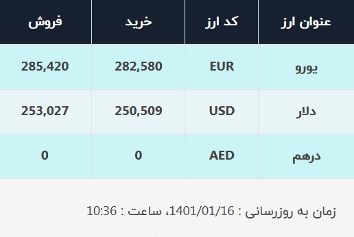 قیمت دلار در صرافی‌های بانکی، امروز ۱۶ فروردین ۱۴۰۱