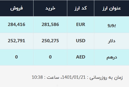 قیمت دلار در صرافی‌های بانکی، امروز ۲۱ فروردین ۱۴۰۱