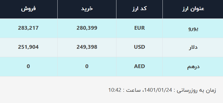 قیمت دلار در صرافی‌های بانکی، امروز ۲۴ فروردین ۱۴۰۱