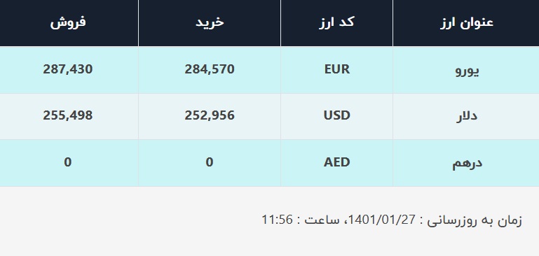 قیمت دلار در صرافی‌های بانکی، امروز ۲۷ فروردین ۱۴۰۱