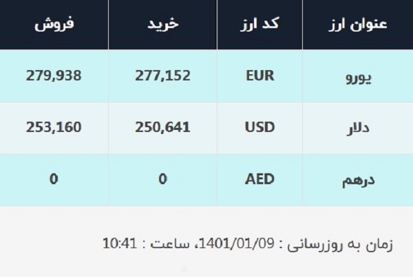 قیمت دلار در صرافی‌های بانکی، امروز ۹ فروردین ۱۴۰۱