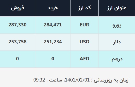 قیمت دلار در صرافی‌های بانکی، امروز ۱ اردیبهشت ۱۴۰۱