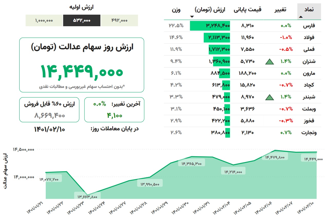 ارزش سهام عدالت، امروز ۱۰ اردیبهشت ۱۴۰۱