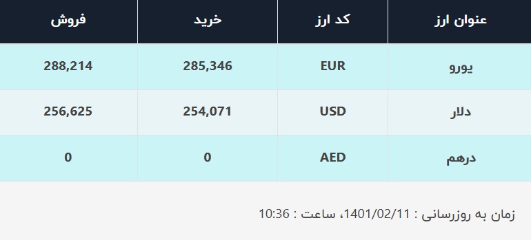 قیمت دلار در صرافی‌های بانکی، امروز ۱۱ اردیبهشت ۱۴۰۱