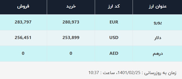 قیمت دلار در صرافی‌های بانکی، امروز ۲۵ اردیبهشت ۱۴۰۱