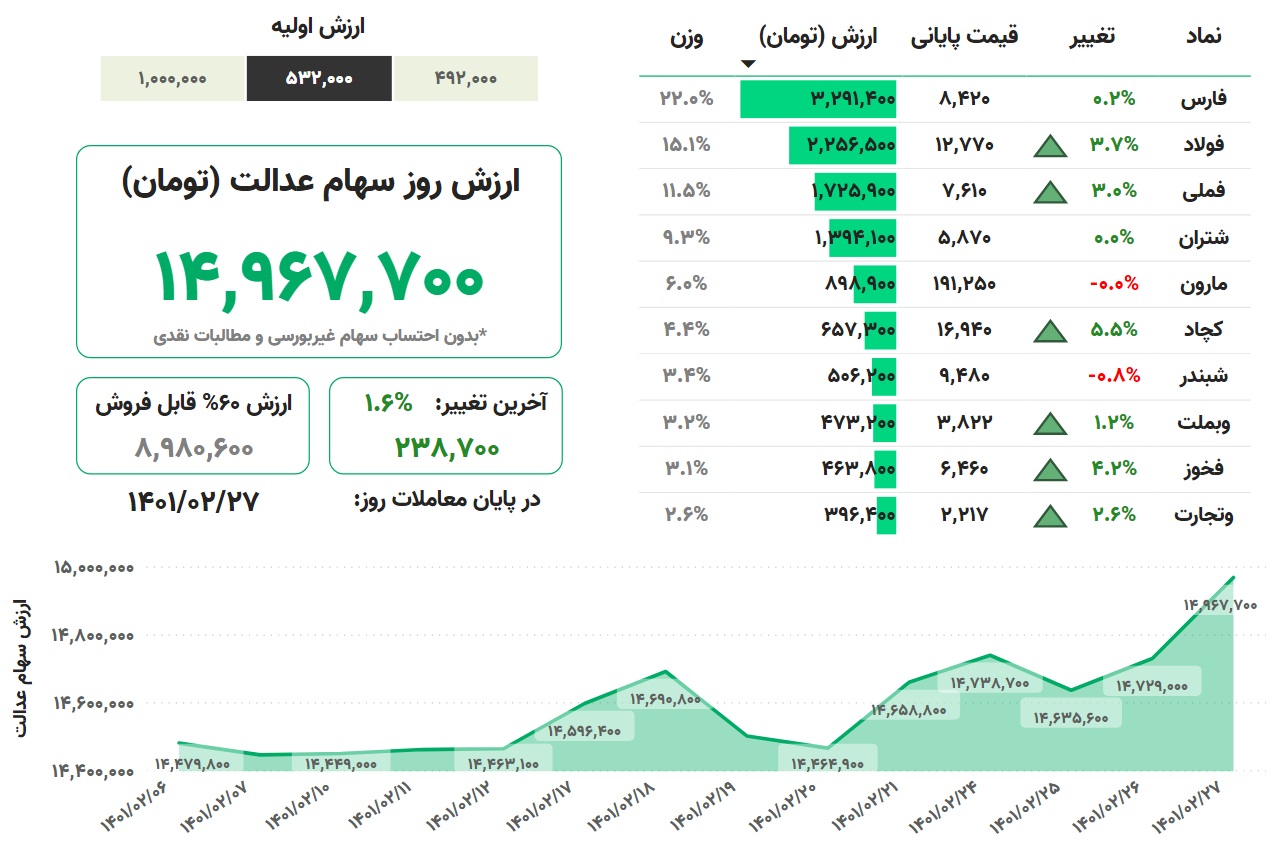 ارزش سهام عدالت، امروز ۲۷ اردیبهشت ۱۴۰۱