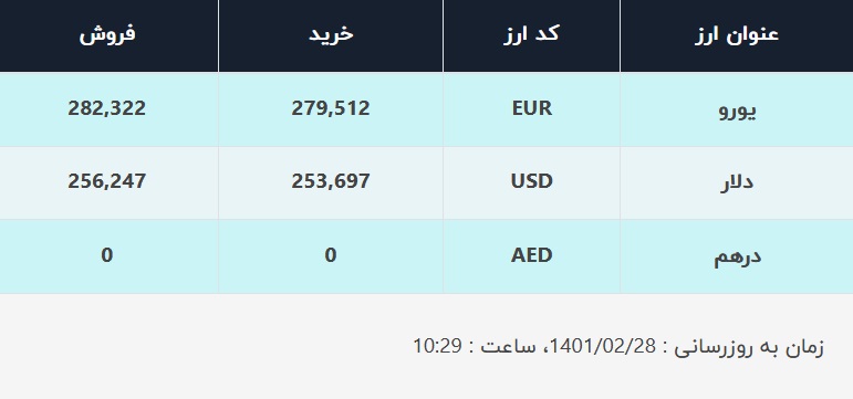 قیمت دلار در صرافی‌های بانکی، امروز ۲۸ اردیبهشت ۱۴۰۱