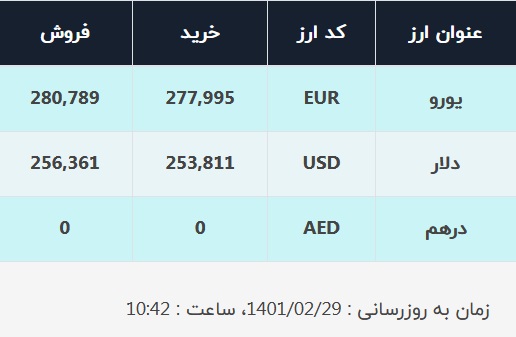 قیمت دلار در صرافی‌های بانکی، امروز ۲۹ اردیبهشت ۱۴۰۱