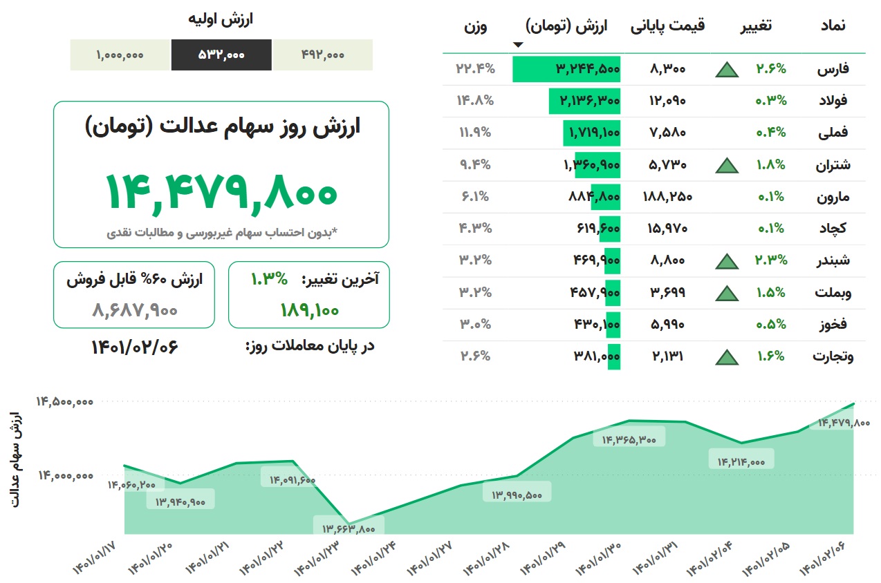 ارزش سهام عدالت، امروز ۶ اردیبهشت ۱۴۰۱