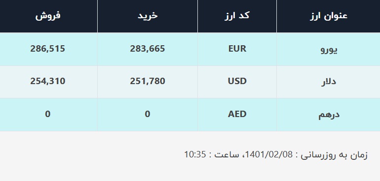 قیمت دلار در صرافی‌های بانکی، امروز ۸ اردیبهشت ۱۴۰۱