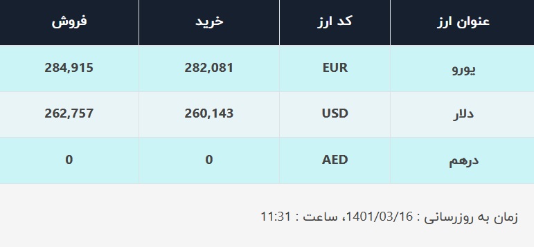 قیمت دلار در صرافی‌های بانکی، امروز ۱۶ خرداد ۱۴۰۱