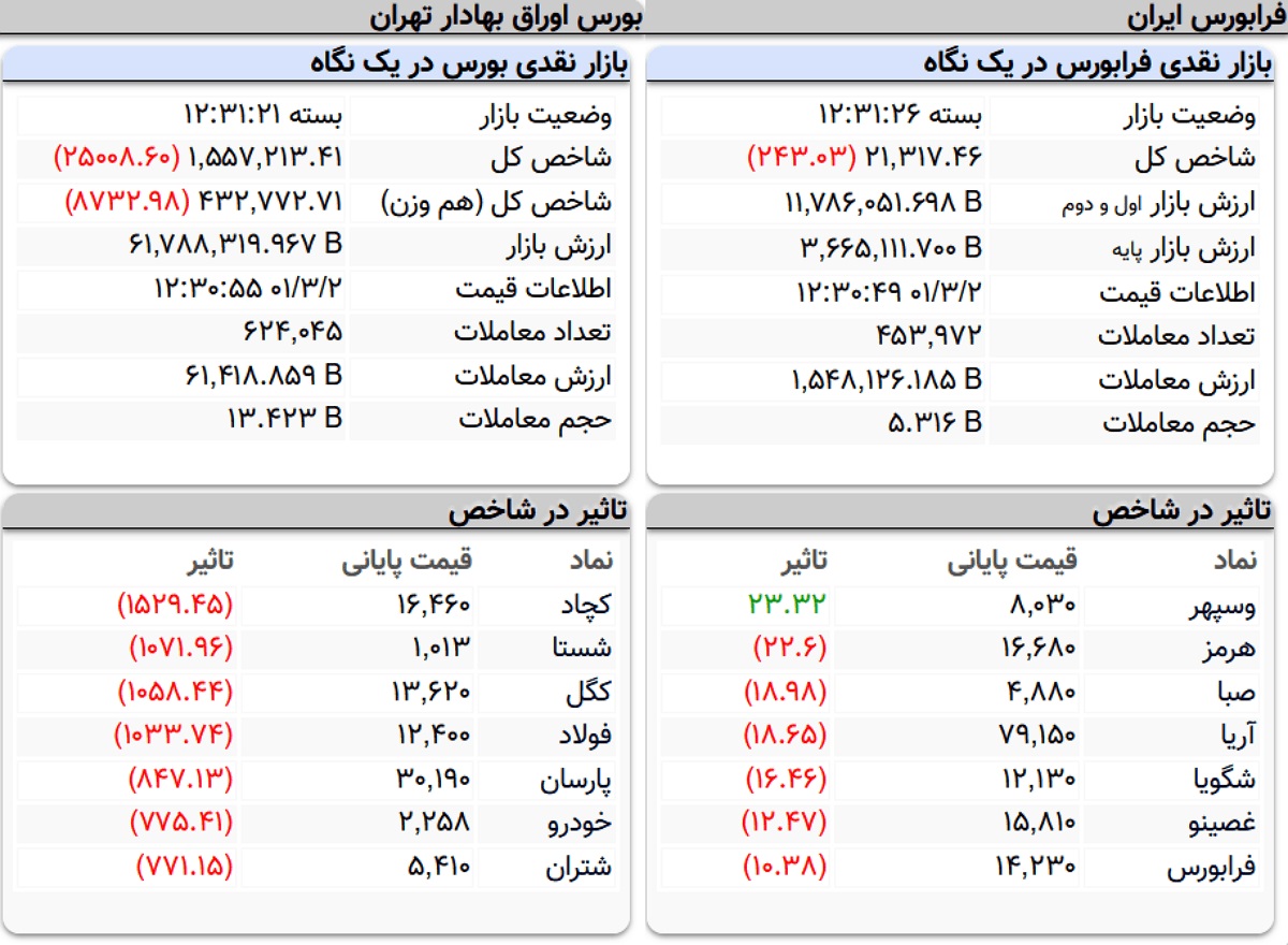 شاخص کل بورس، امروز ۲ خرداد ۱۴۰۱