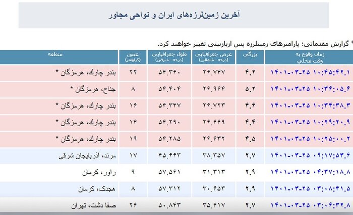 وقوع ۵ زلزله پیاپی در هرمزگان/ بندر چارک ۲ بار دیگر لرزید