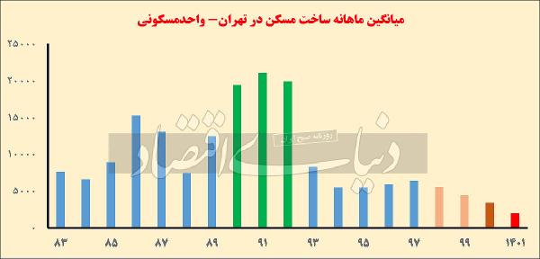 دولت سیزدهم رکورددار «نساختن» خانه شد/ سردترین فصل ساخت‌و‌ساز در پایتخت برای بهار۱۴۰۱ به ثبت رسید