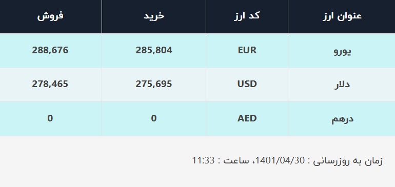 قیمت دلار در صرافی‌های بانکی، امروز ۳۰ تیر ۱۴۰۱