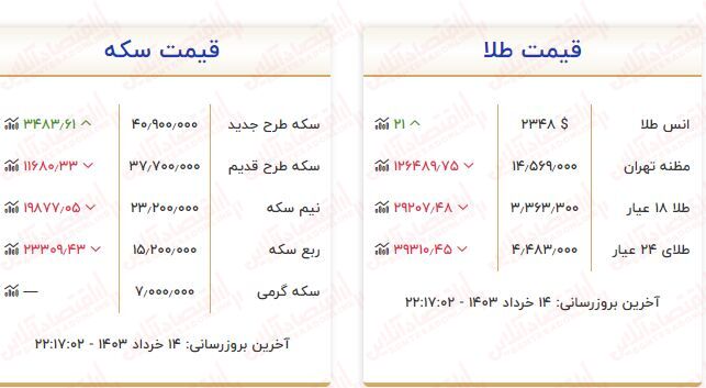 افزایش دوباره قیمت طلا در تعطیلات / طلای ۱۸ عیار رکورد زد