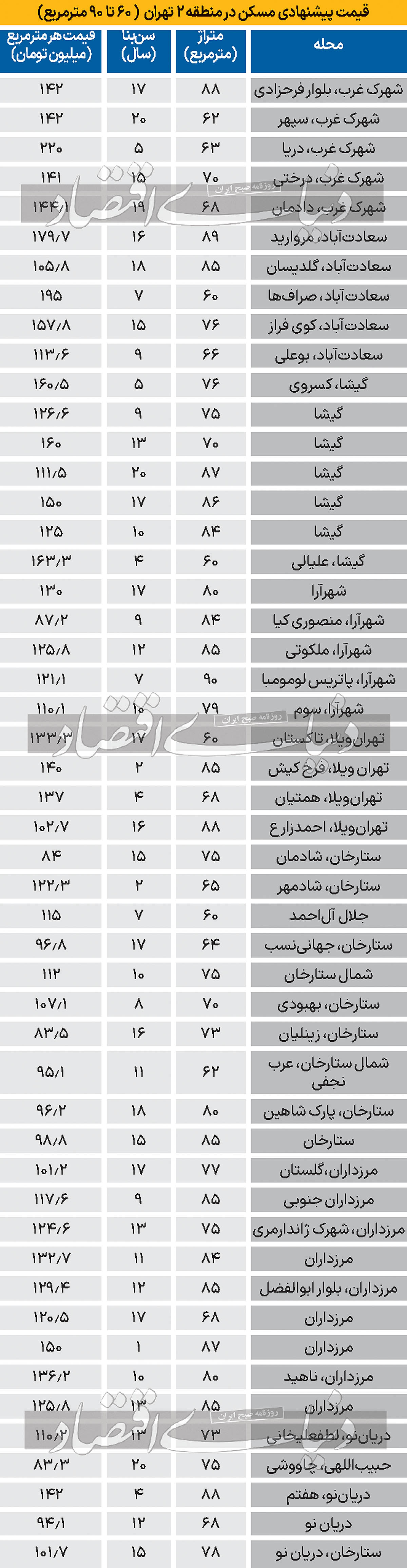 قیمت آپارتمان 60متری در محله اعیان‌نشینِ تهران