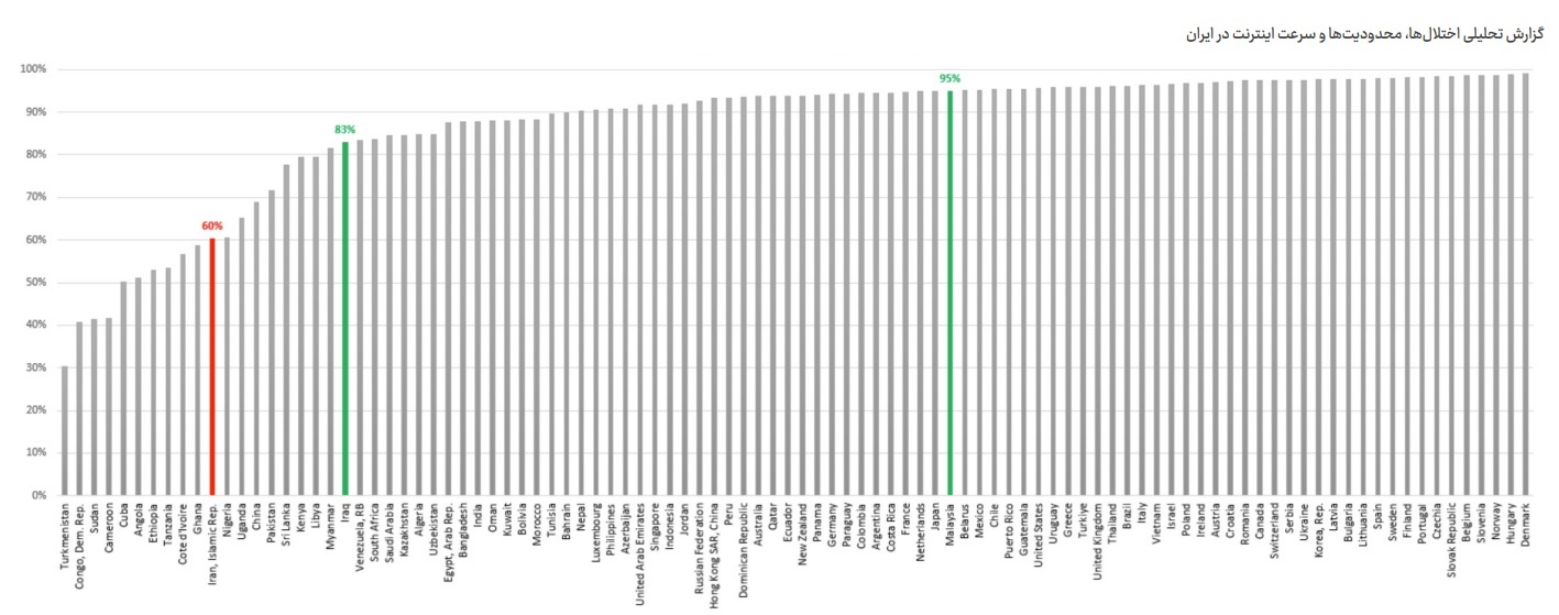 دسترسی به اینترنت در ایران؛ وخیم‌تر از چین، بهتر از سودان!