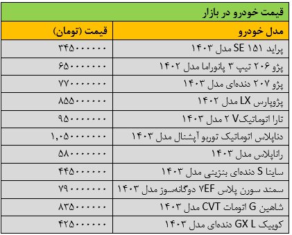 بازار خودرو در شوک انتخابات/ آخرین قیمت سمند، کوییک، دنا و تارا + جدول