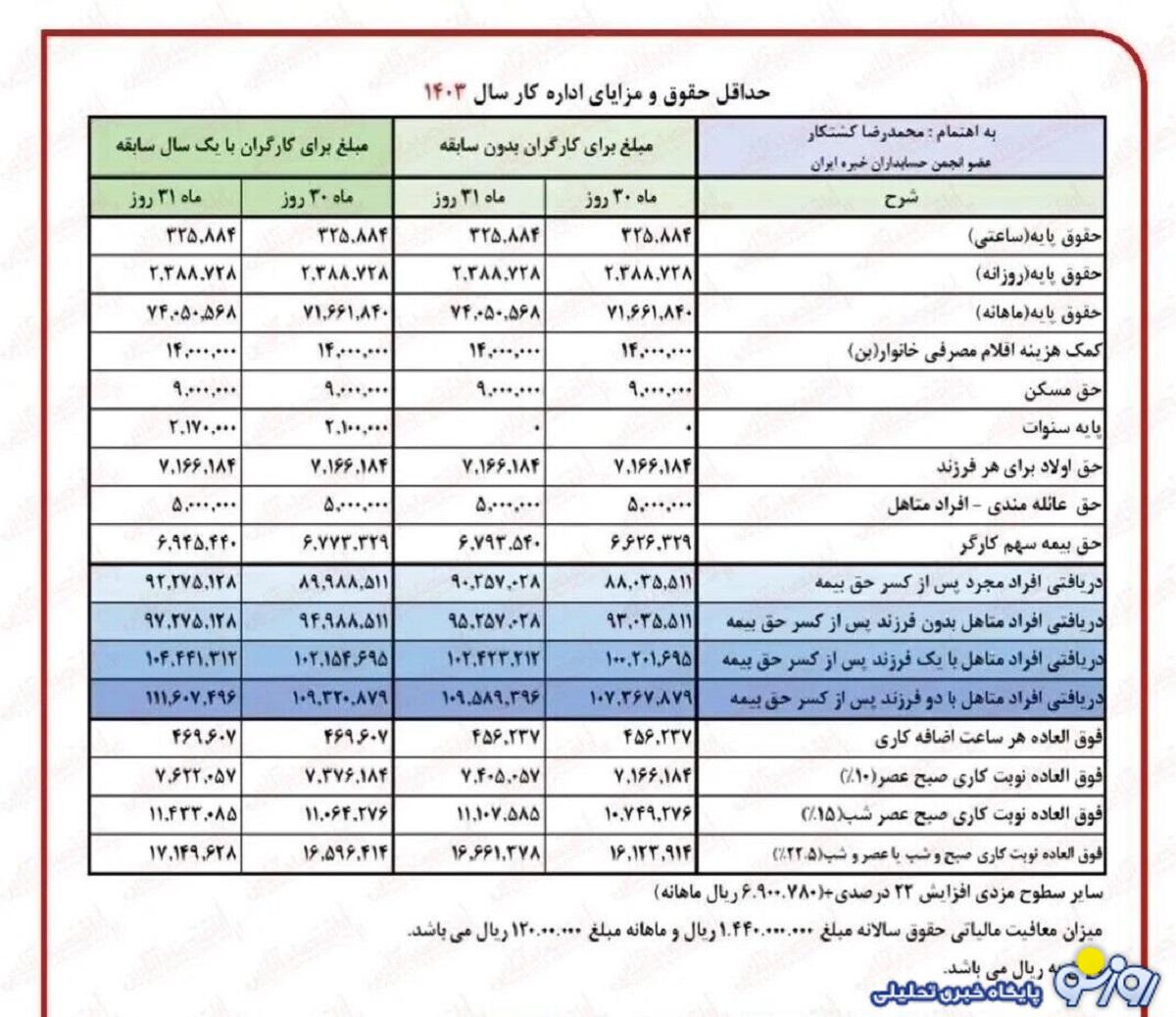 جدول محاسبه مبلغ نهایی حقوق بازنشستگان بانک رفاه