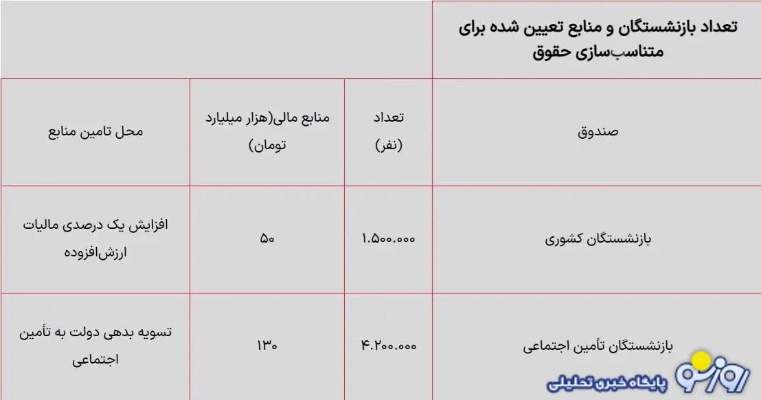 جدول تقسیم بندی افزایش حقوق بازنشستگان بر اساس گروه‌های شغلی