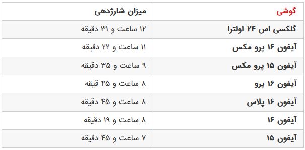 اولین شکست آیفون ۱۶ پرومکس از گلکسی اس ۲۴ اولترا ثبت شد!