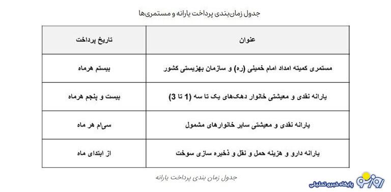 زمان واریز یارانه مددجویان بهزیستی و کمیته امداد براساس دهک بندی