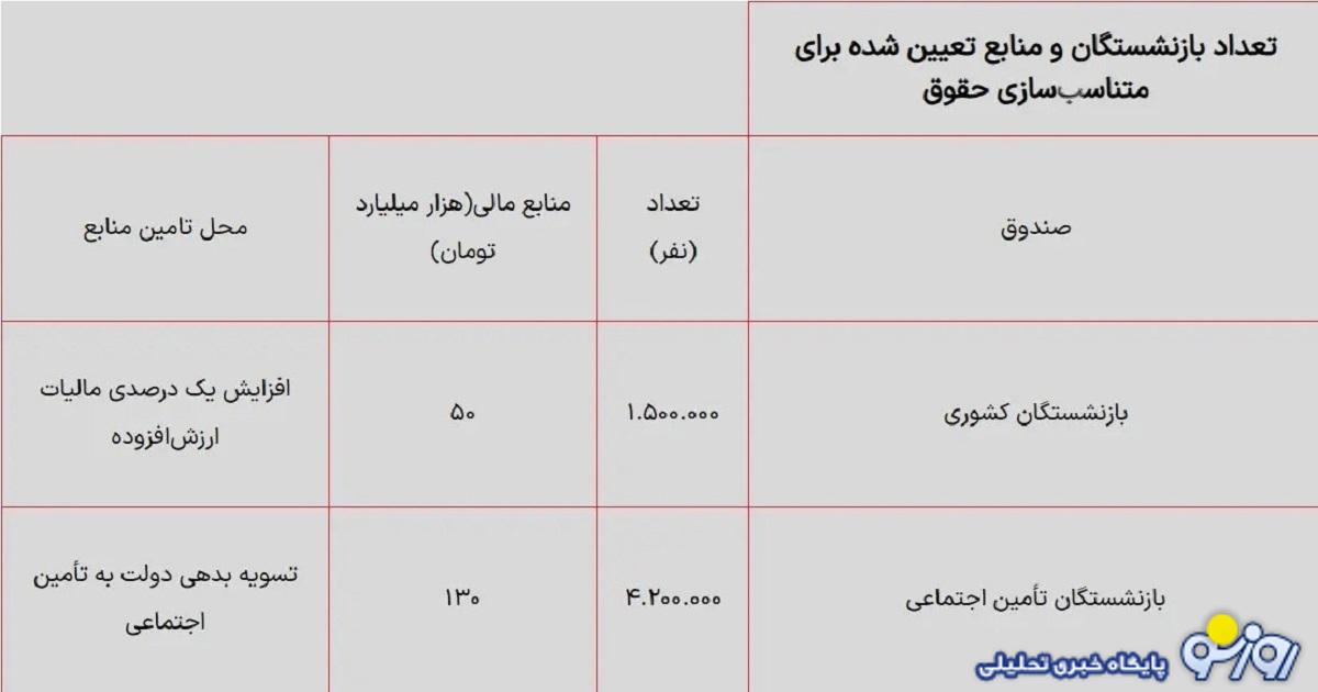 جدول محاسبه افزایش حقوق همسان سازی حقوق بازنشستگان