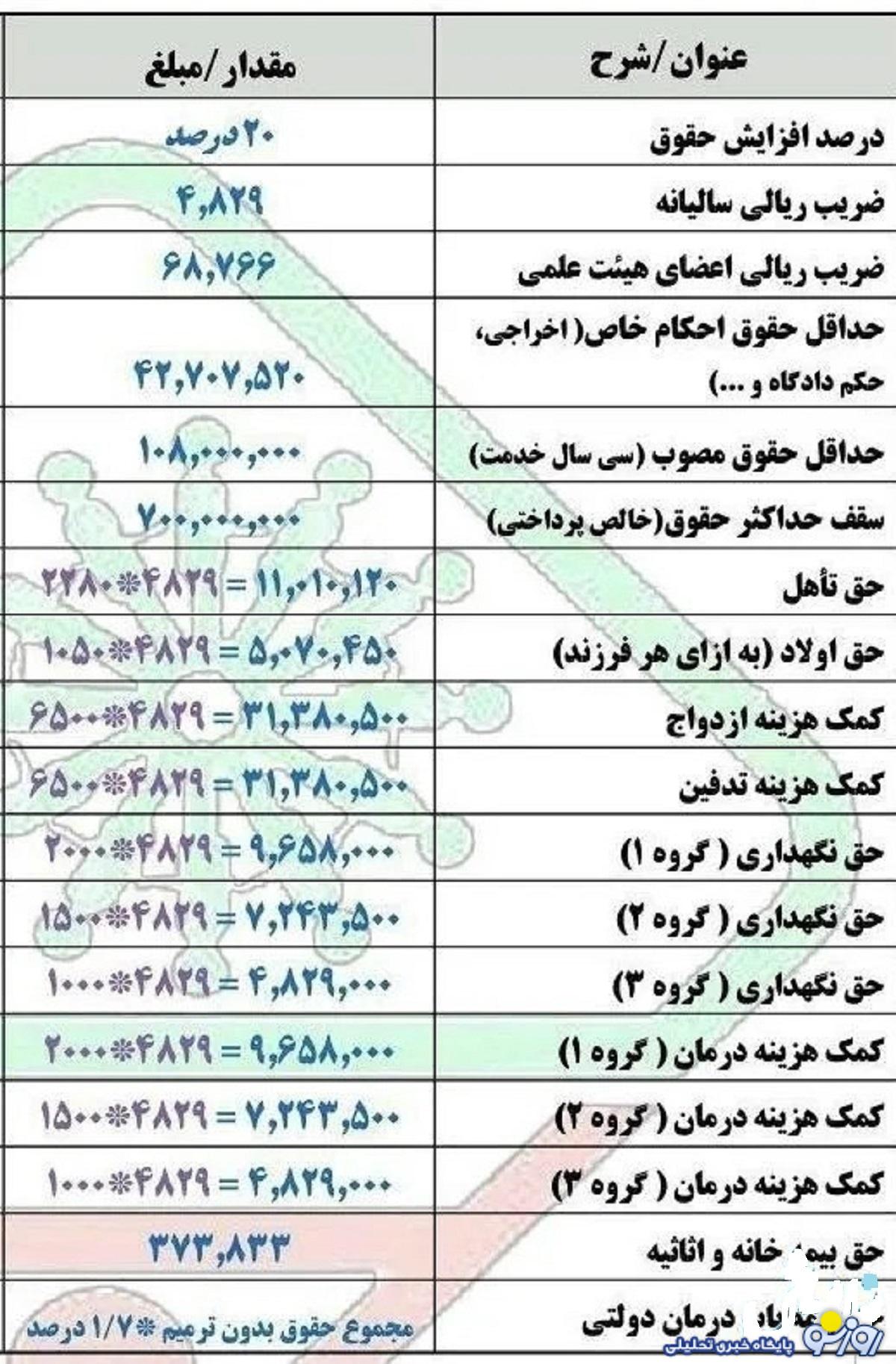 فرمول جدید تازه ترین جدول افزایش حقوق بازنشستگان