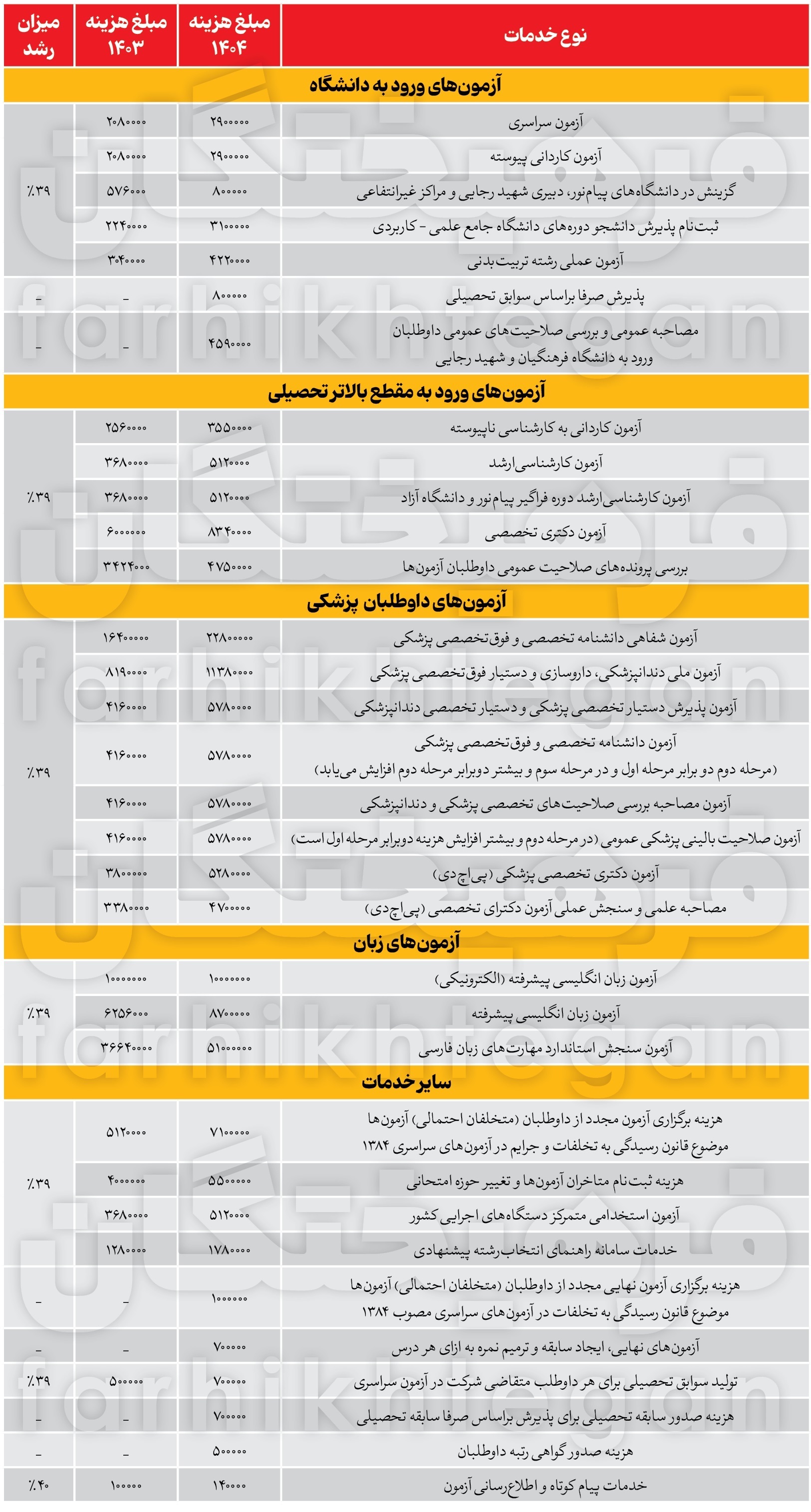 درآمد نجومی سازمان سنجش از ۳ آزمون